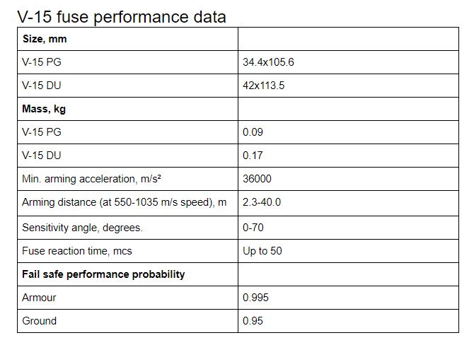 V-15 fuse performance data