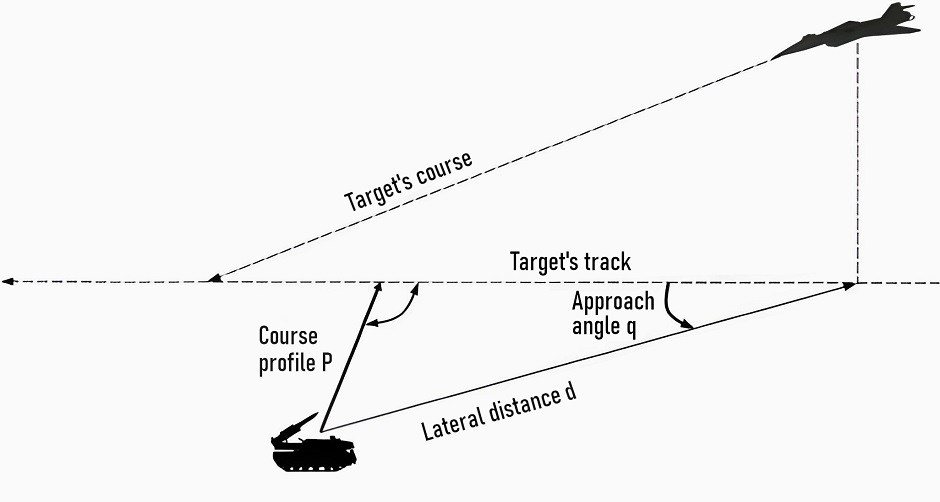 Target heading parameter