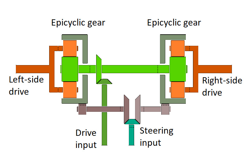 AndrewDressel, Differential steering mechanism, licensed under CC BY-SA 4.0, via Wikimedia Commons